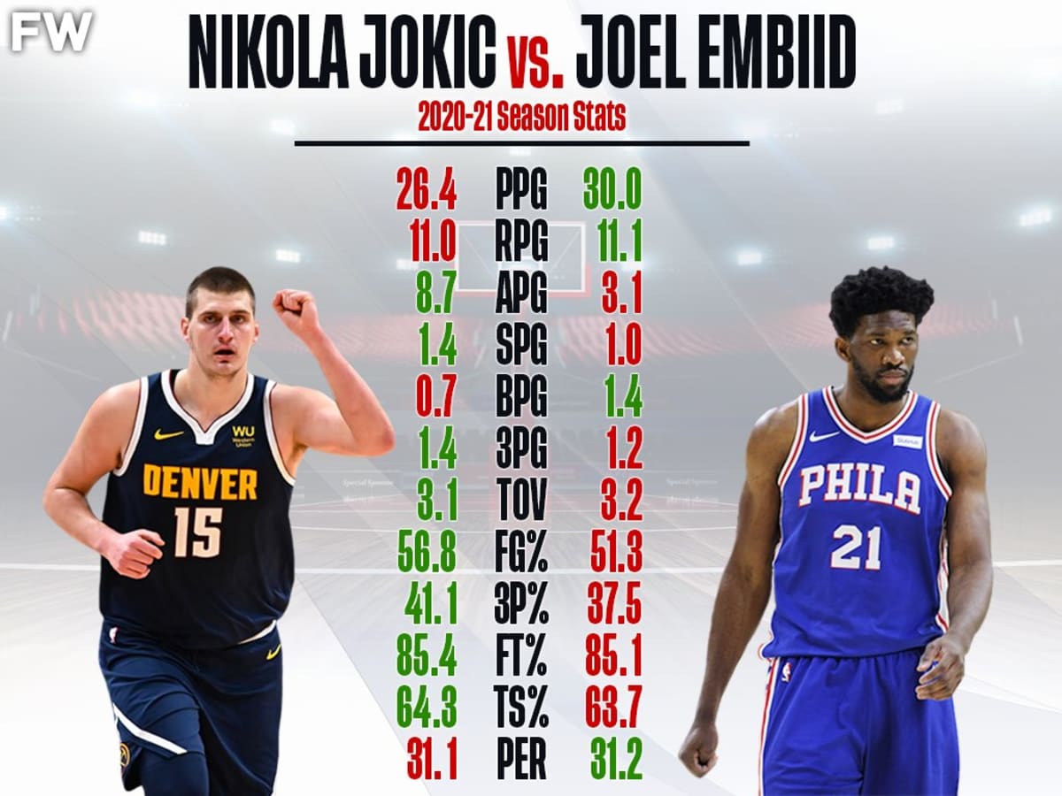 Sixers: Joel Embiid gets strong MVP endorsement over Nikola Jokic